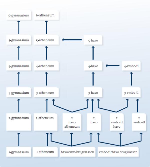 kans op de havo en kan worden gezien als een eerste kans op opstromen. Leerlingen die kiezen voor een categoriaal vmbo-tl school krijgen deze kans niet.