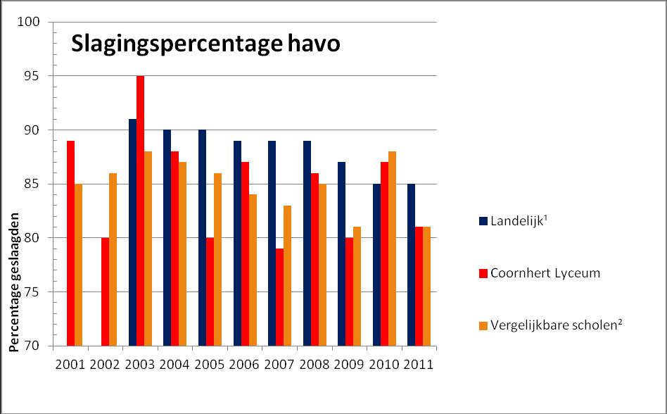 Het slagingspercentage van de havo-afdeling van het Coornhert Lyceum ligt gemiddeld vier procent onder het landelijk gemiddelde (bron: CBS).