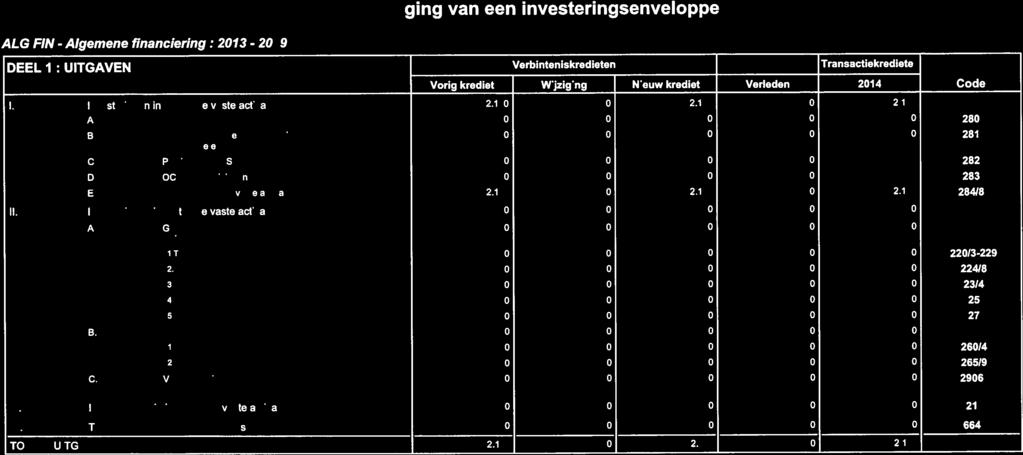 III. Investeringen in immateriële vaste activa 0 0 0 0 0 21 IV. Toegestane investeringssubsidies 0 0 0 0 0 664 TOTAAL UITGAVEN 2.100 0 2.100 0 2.130.