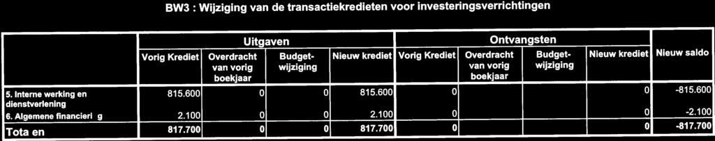 AGB Oosikamp Budgetwijziging: 1/1/1990 tot 31/12/2100 Pagina 2 van 2 BW3 : Wijziging van de transactiekredieten voor investeringsverrichtingen Uitgaven Ontvangsten Vorig Krediet Overdracht Budget-