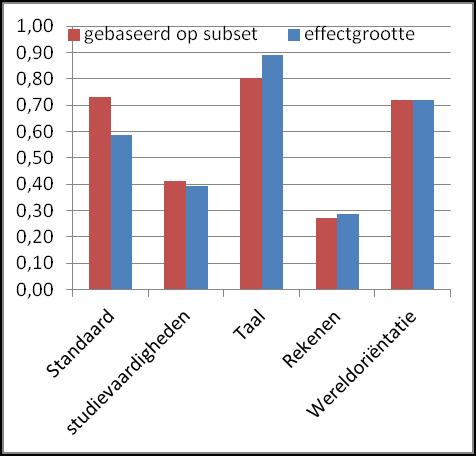 20 Een manier om de grootte van het effect van de CITO scores op de uitstroom weer te geven is door het verschil in de gemiddelde score voor en doorstromers uit te drukken in het aantal standaard