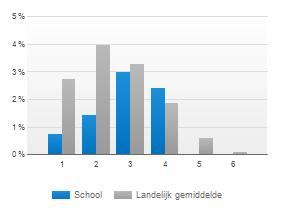 5 Figuur 1 Uitstroompercentages voor het schooljaar 2009-2010 per leerjaar van de school in vergelijking met het landelijk gemiddelde voor VWO.