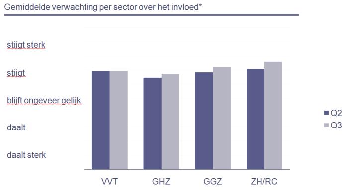 Verkrijgen van financiering en borging blijft moeilijk 49% van de financieel managers in de zorg verwacht de komende periode moeilijker