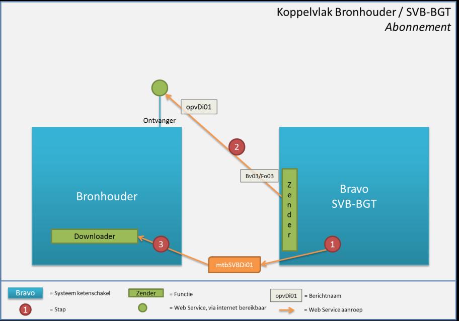 Abonnementen