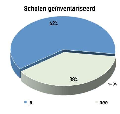 Stelling 3: asbest in de klas Extra stelling: We moeten doorgaan