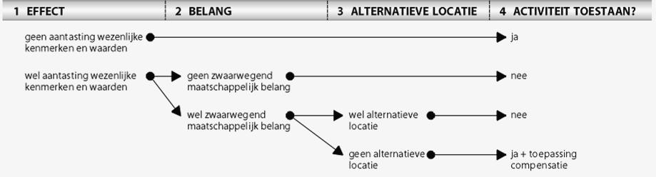 Wettelijk kader groenstructuur en het Groene Hart.