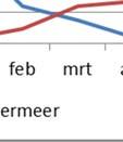 Aantalsontwikkeling en ruimtelijke verdeling De huidige aantallen kuifeend in het Markermeer bevinden zichh onder het doelaantal van 18.800.