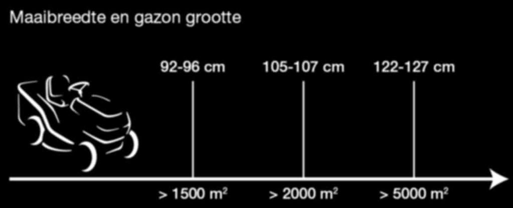 Maaibreedte en gazon grootte 92-96 cm 105-107 cm 122-127 cm > 1500 m 2 > 2000 m 2 > 5000 m 2 Type terrein Kies een model met meer vermogen voor heuvelachtig of golvend terrein.