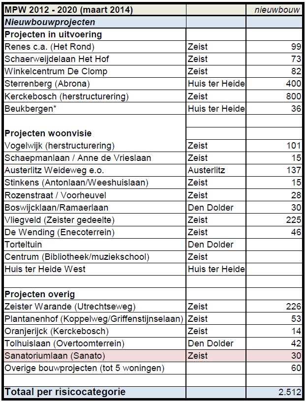 Dit heeft er ook mee te maken dat een aantal projecten later tot uitvoering zijn gekomen of over meer jaren zijn verspreid.