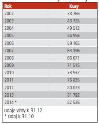 Tabel nr. 2: Het aantal paarden in Tsjechië tussen de jaren 2002 en 2014 58 In de 14 e en 15 e eeuw werden in de zogenoemde fokstallen al ongeveer 30 hengsten en 400 merries gefokt.