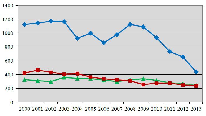 De sterkste daling zien we vanaf 2008 bij veulens van het Tsjechische warmbloed zie grafiek nr. 2. Grafiek nr.
