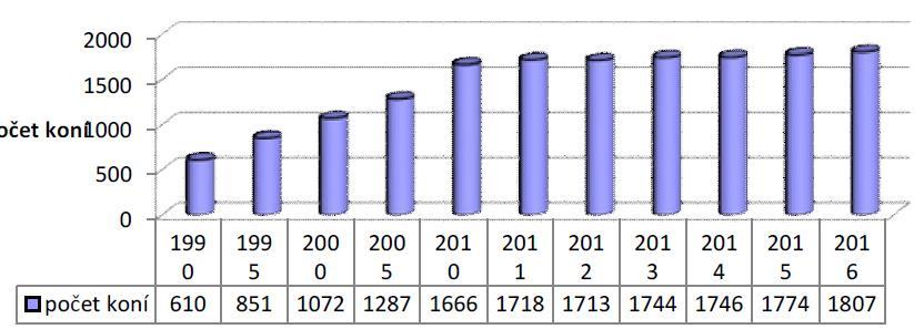 Grafiek nr. 3: Het aantal Kladrubers tussen de jaren 1990 en 2016 64 2000 1500 1000 500 0 Tabel nr.