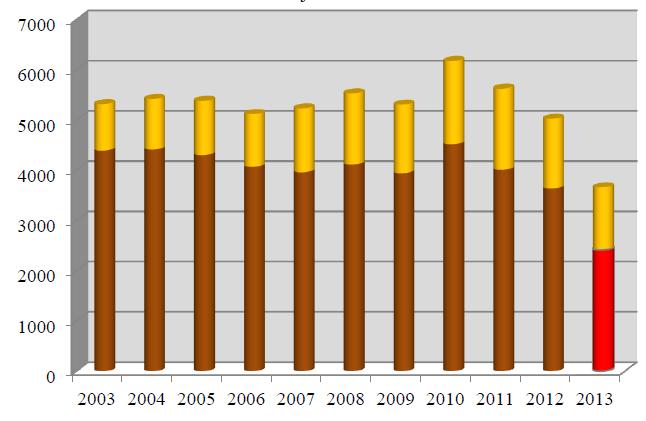 daalt echter vanaf het jaar 2010 ten gunste van de geïmporteerde paarden. 78 Dat kunnen we in de grafiek nr. 4 zien. Grafiek nr.
