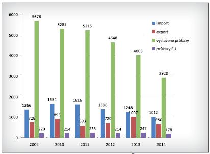 In de grafiek nr. 5 zien we het aantal van geëxporteerde en geïmporteerde paarden tussen de jaren 2009 en 2014.