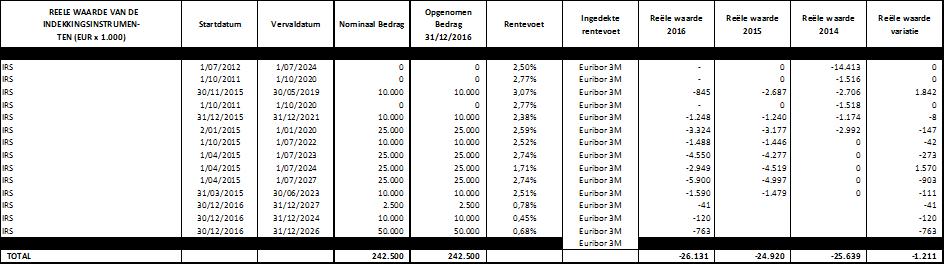 5. Informatie omtrent de werkzaamheden op het gebied van onderzoek en ontwikkeling Er werden geen kosten voor onderzoek en ontwikkeling gemaakt in het afgelopen boekjaar. 6.