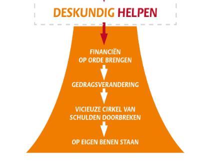 Gedurende een bepaalde periode werken een SchuldHulpMaatje en een hulpvrager samen aan het verbeteren van de financiële situatie om zo o.a. een einde te maken aan de noodzaak gebruik te maken van nood voorzieningen.