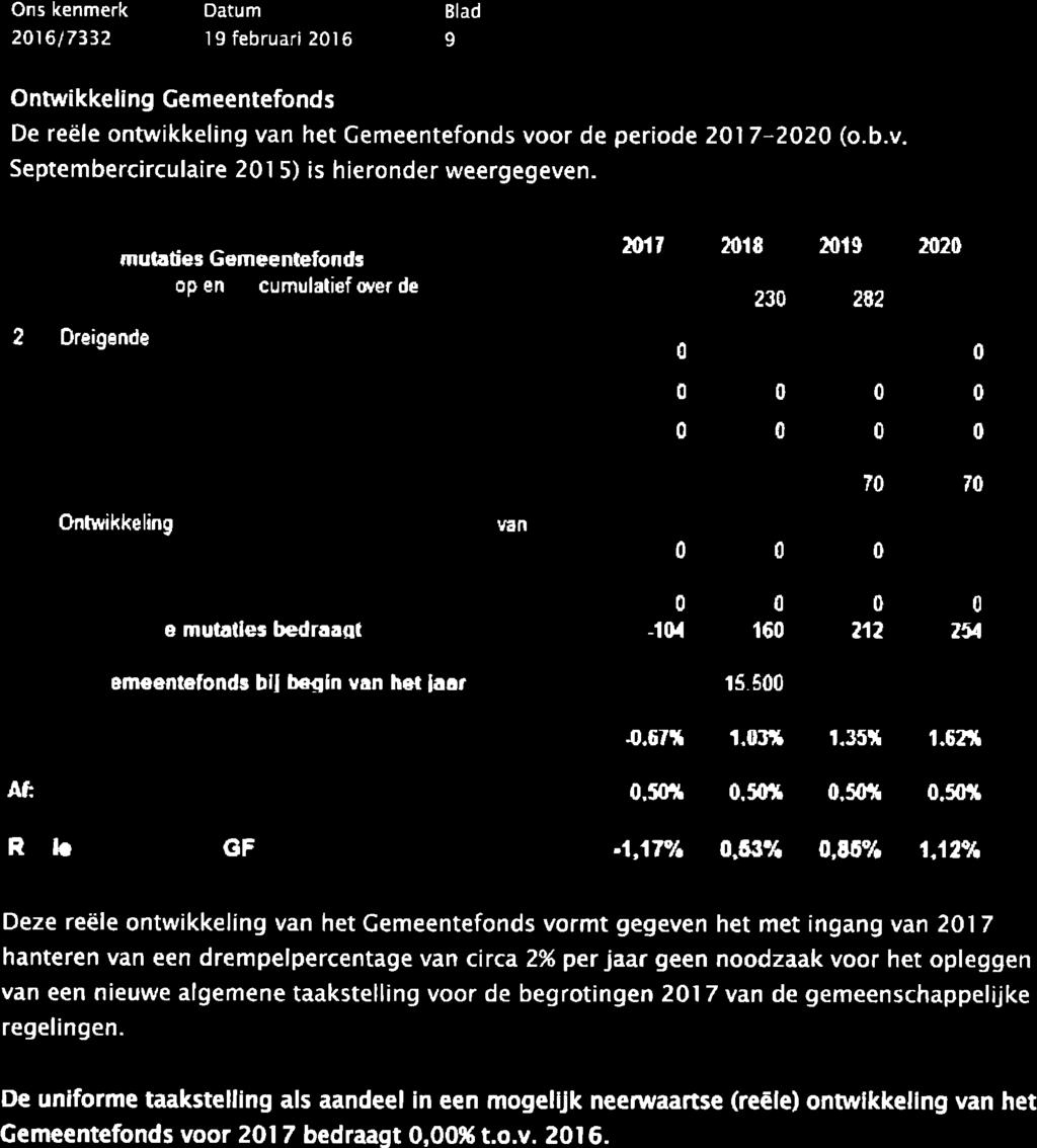 201617332 l 9 februari 20 1 6 I Ontwikkeling Gemeentefonds De reële ontwikkeling va