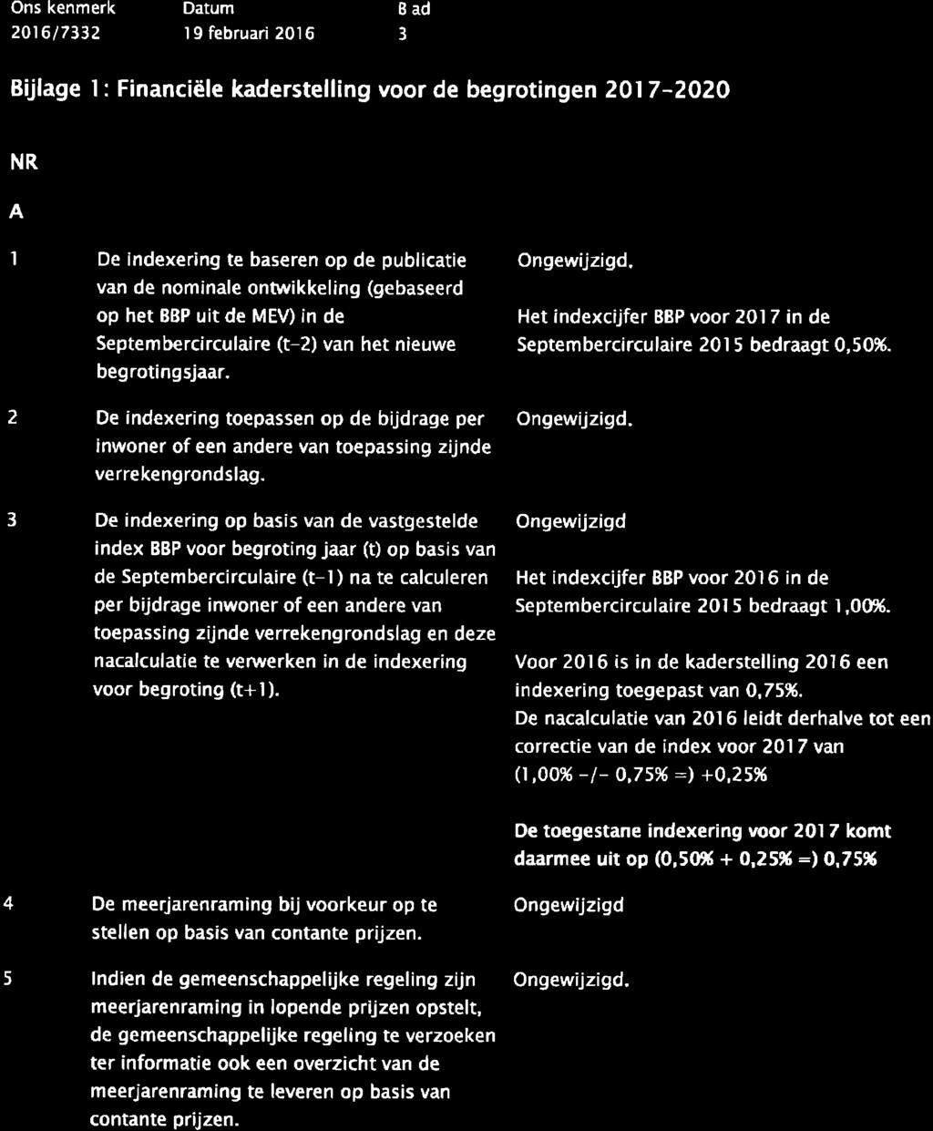 201617132 Dalum I 9 februari 201 6 3 Bijlage l: Financiële kaderstelling voor de begrotingen 201 7-2O2O NR KADËRST I.I-INC 2OI6 wlrztcil,tc t(adelstft ung 2ot 7 A.