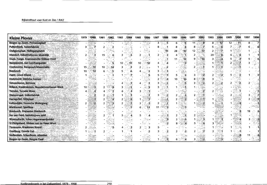 Kustfaroedvogflts in d :1979 : :,. ".. :.,... ". ' 2 :., :. ^ ' :. '.. ; ; ;!. : ; * ; : : :.. ; i, Rijksinstituut voor Kust en Zee / RIKZ Kleine Pleyier : \^'.i*."h : : V. : :. Bergen op Zoom, Piinsesseptaat.