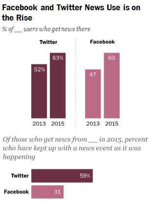 Het overgrote deel (63 procent) van de Amerikaanse Facebook- en Twittergebruikers gebruiken deze twee sociale netwerksites als bron van nieuws (Pew Research Center, 2015).