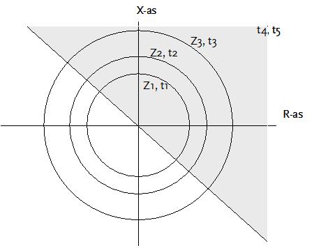 26 MODELLERING Drie zones van het impedantierelais zijn voorwaarts gericht. In de voorwaartse richting kan tevens een eindtijd ingevoerd worden. Één zone van het relais is achterwaarts gericht.