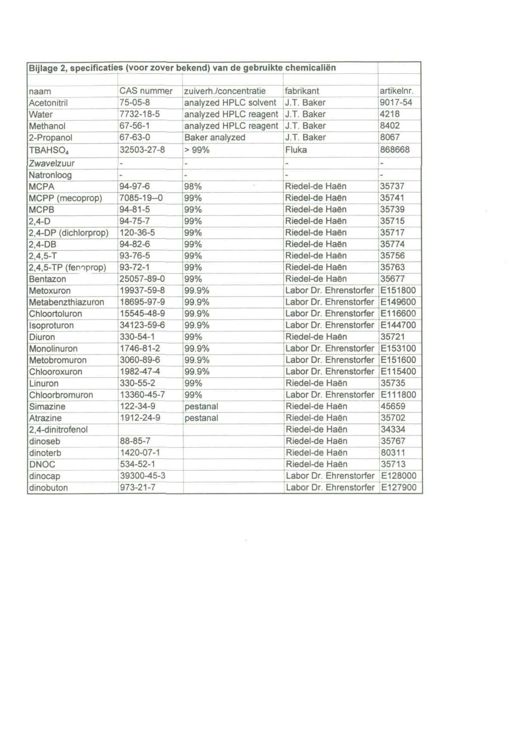 Bijlage 2, specificaties (voor zover b ekend) van de gebruikte chemicalien naam CAS nummer z u i ve rh. /con centratie fabrikant artikelnr. Acetonitril 75-05-8 analyzed HPLC solvent J.T.