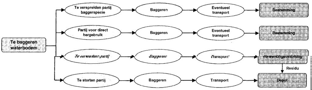 en niet-herbruikbare baggerspecie met een zandgehalte groter dan of gelijk aan 60% onder de MVS over het algemeen niet gestort kan worden.