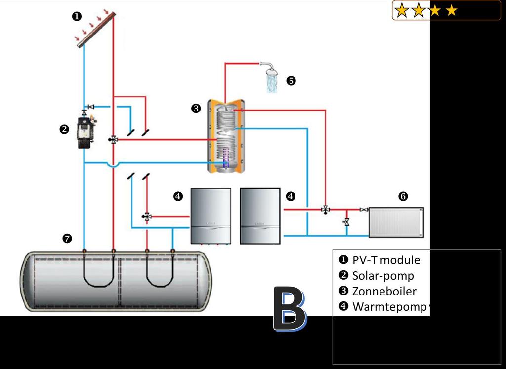 Installatieconcept B; Kosteneffectief en stabiel dankzij buffercapaciteit Door toevoeging van een extra buffervat ontstaat meer opslagcapaciteit voor thermische energie, en kan