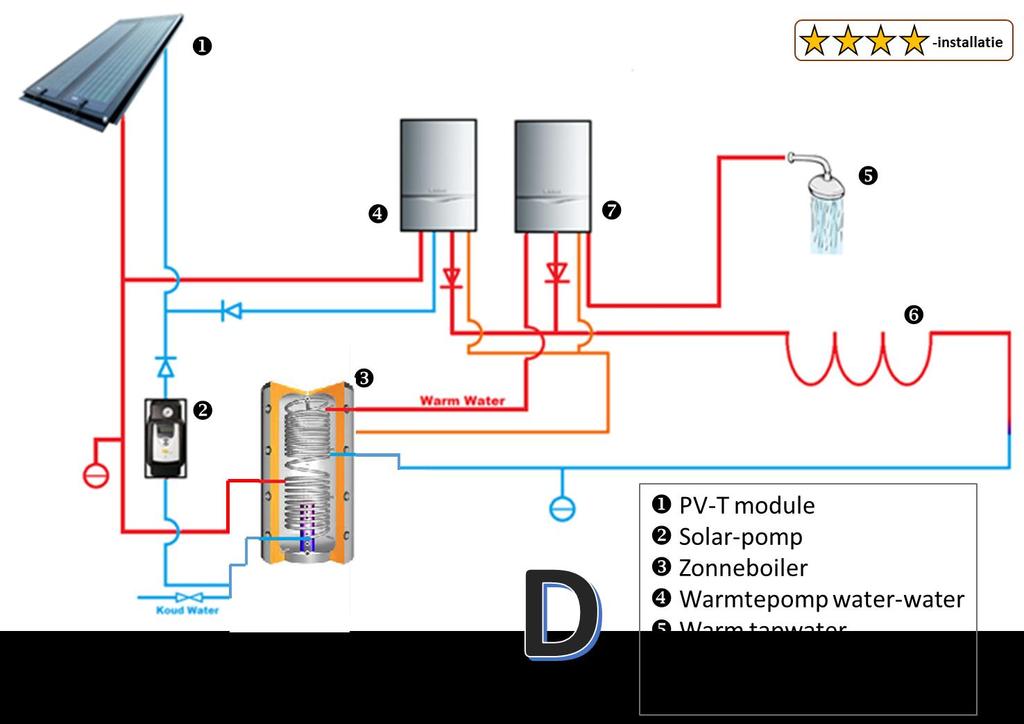 Installatieconcept D; Maximale duurzame opwek gecombineerd met aardgas Dit installatieconcept gaat verder waar installatieconcept C niet langer toepasbaar is.