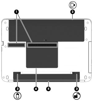 Onderkant Onderdeel Beschrijving (1) Ventilatieopeningen (2) Deze openingen zorgen voor luchtkoeling van de interne onderdelen.