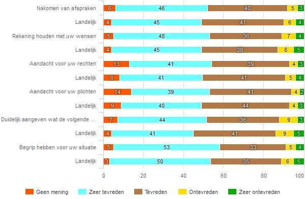 363 Begeleiding fig 315 Hoe tevreden bent u over de begeleiding door