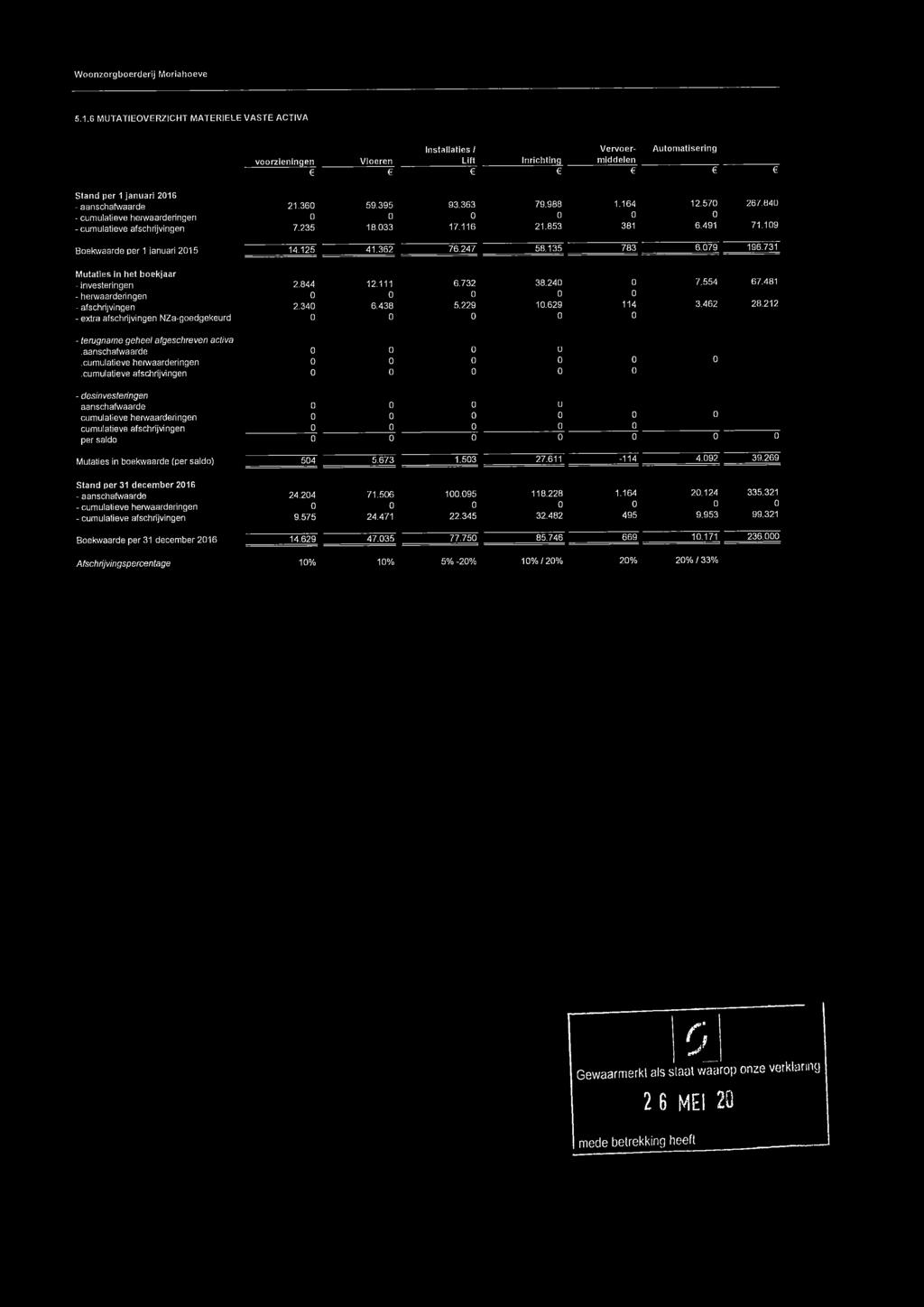 164 12.57 26/.84 - cumulatieve herwaarderingen - cumulatieve afschrijvingen 7.235 18.33 17.116 21.853 381 6.491 71.19 Boekwaarde per 1 januari 215 14.125 41.362 76.247 58.135 783 6.79 196.