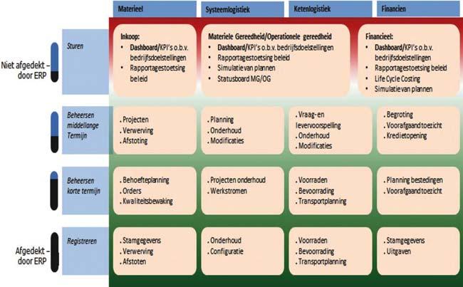 vorige rapportage niet gewijzigd. Niet alle functionaliteiten zullen in SAP zelf worden geïmplementeerd.