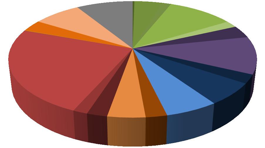 5. Economie en banen 5.1 Vestigingen De gemeente Haaren kent in 2015 1.115 economisch actieve vestigingen van bedrijven en instellingen.