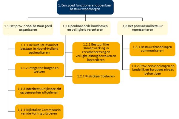 Programma 1 Openbaar bestuur Maatschappelijk doel Een goed functionerend openbaar bestuur waarborgen. Doelenboom Mutaties budgettabel (x 1.