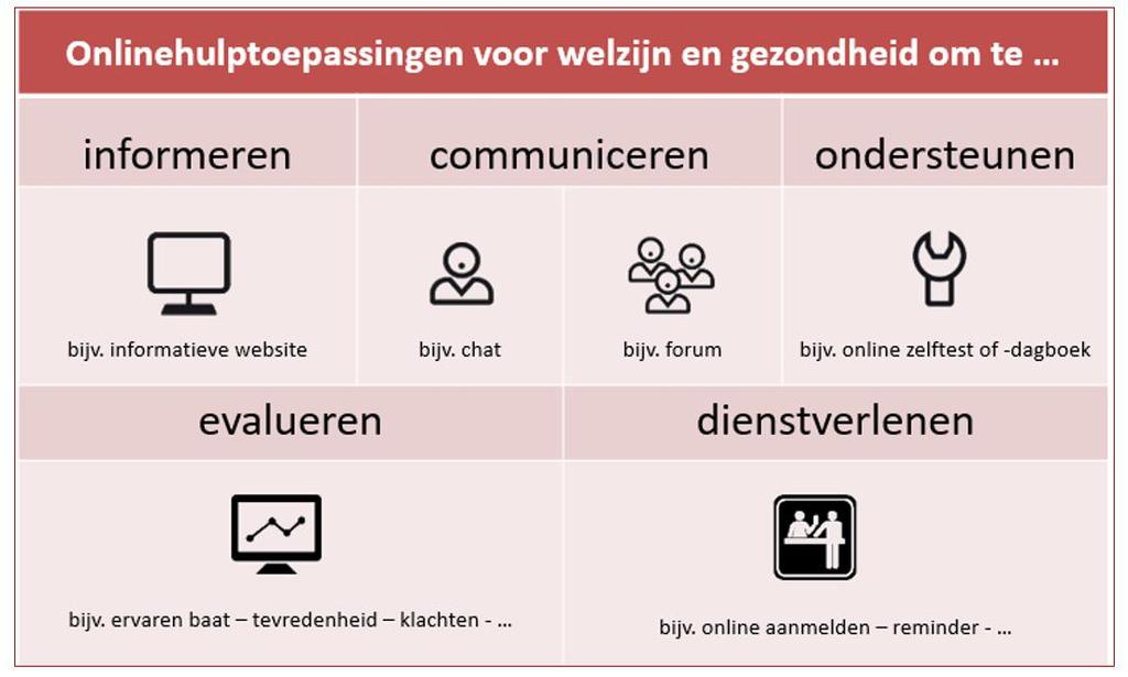 1. Situering van de bevraging over onlinehulp in OCMW s en CPAS Om deze bevraging goed te kunnen situeren gaan we achtereenvolgens in op een definiëring van onlinehulp voor welzijn en gezondheid, op