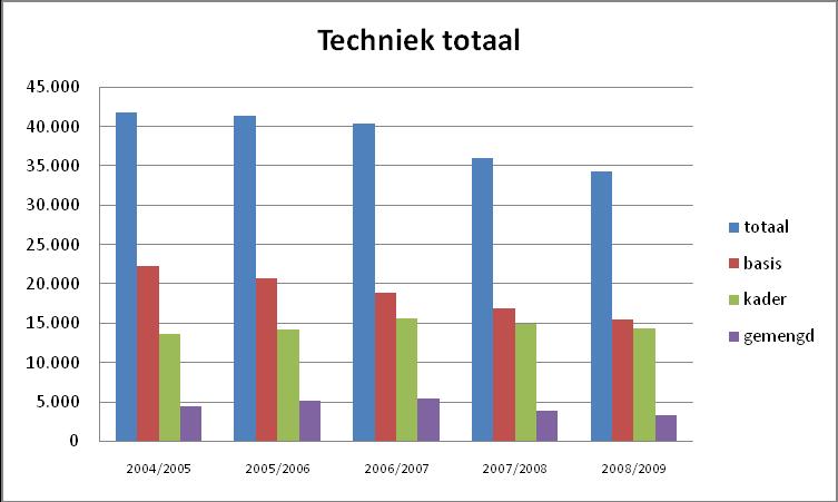 Techniek