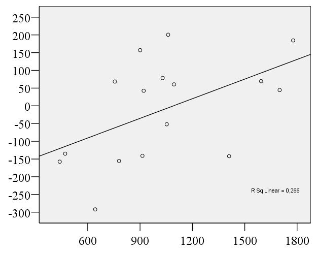 cortisol speelt rol (ook toedieningsstudies: van Peer, 7;9) r =.5 r =.5 p =.3 p =.