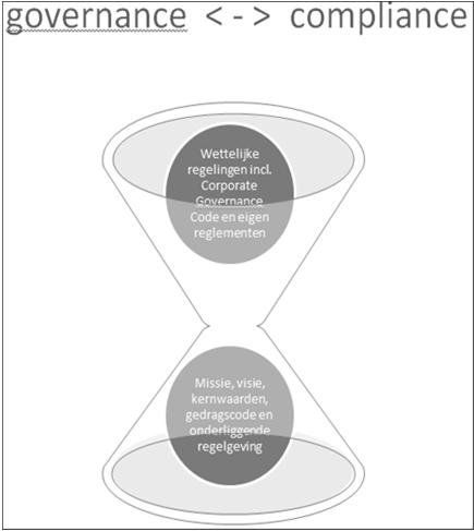 Verantwoord zakendoen GRC begint bij REGULATORY COMPLIANCE (mnindien te weinig draagvlak) daarna pas: BEHAVIOURAL COMPLIANCE WAAR BEGIN JE DAN?