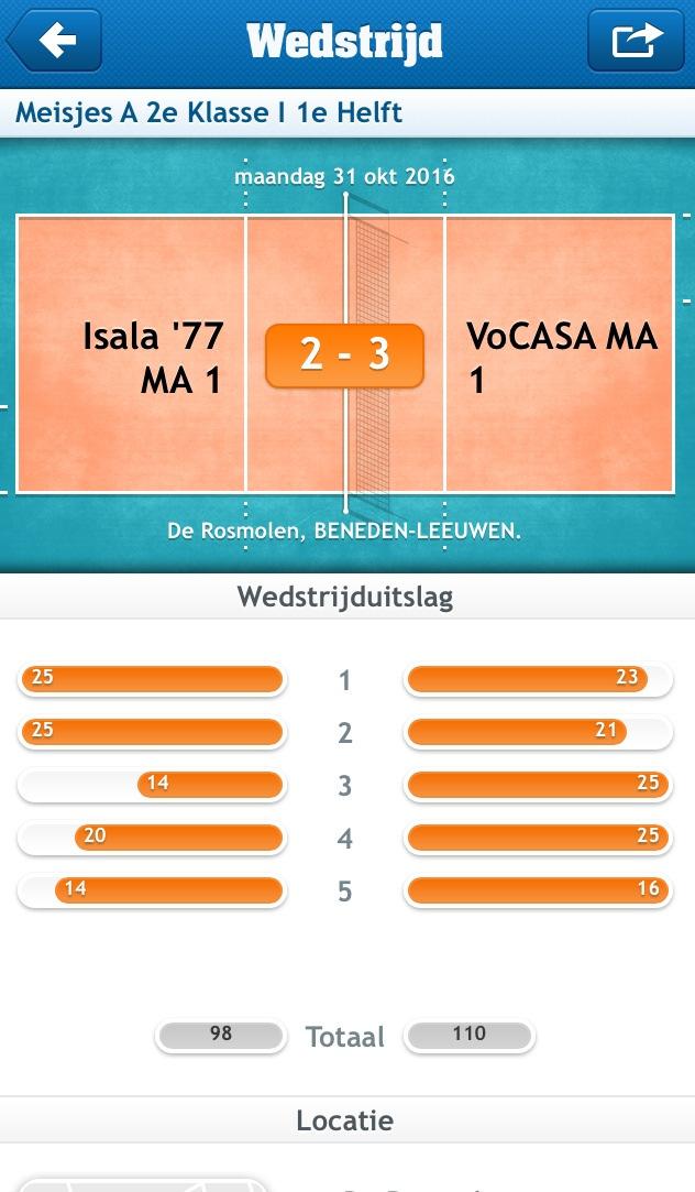 MA1 in Beneden-Leeuwen: een potje volleybal is pas afgelopen als de laastste bal is geslagen Maandagavond 31 oktober, half acht. Wat een tijdstip om een uit wedstrijd te spelen.