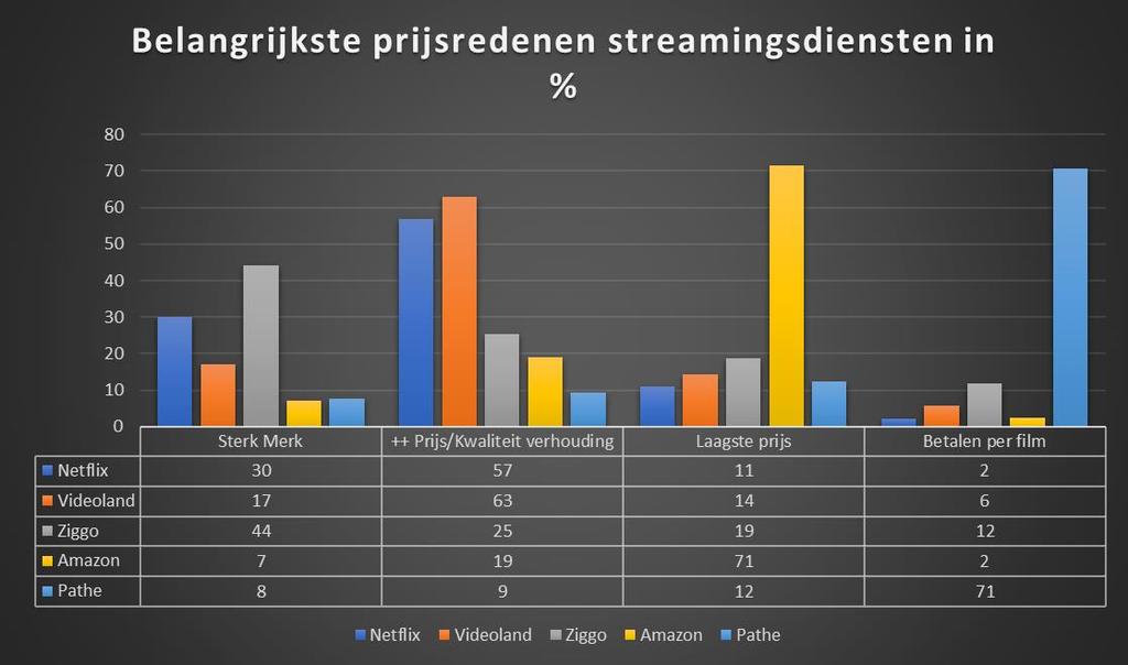 Belangrijkste prijsredenen Nu bevestigd is dat de meerderheid van de respondenten een voorkeur heeft voor Netflix gaan we dieper in op de motivatie van de consument.