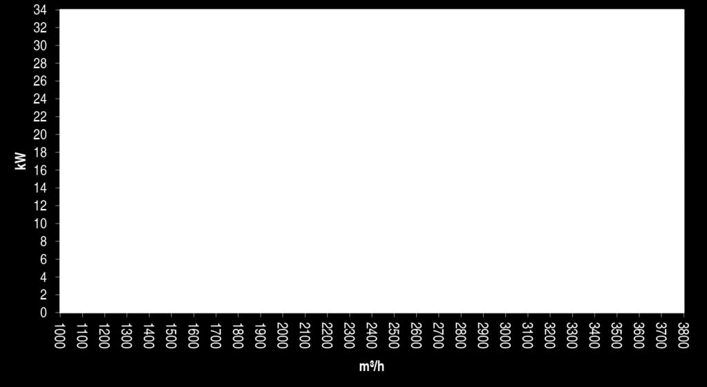 Aan de hand van de volgende grafieken kunnen de energiebesparingen (kw) en de efficiëntie (%) van model HR 35 worden berekend.