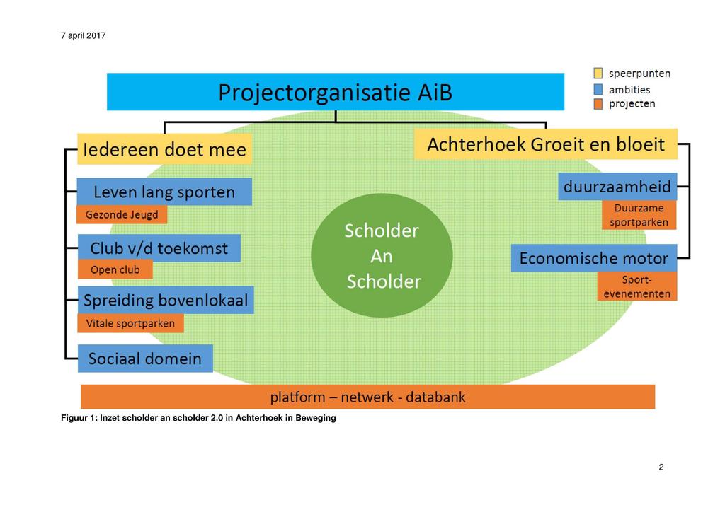 Projectorganisatie AIB ^ ^ ^ ^ ^ ^ ^ ^ ^ ^ ^ speerpunten 1 ambities projecten i- Achterhoek ledereen doet mee Groeit en bloeit -i Leven lang sporten duurzaamheid Duurzame Ge; Gezonde Jeugd