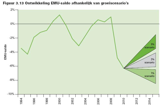 procent per jaar. Hervindt Nederland dit groeipad, dan vermindert het begrotingstekort nauwelijks. In 2015 komt het uit tussen 4 en 6 procent van het bbp.