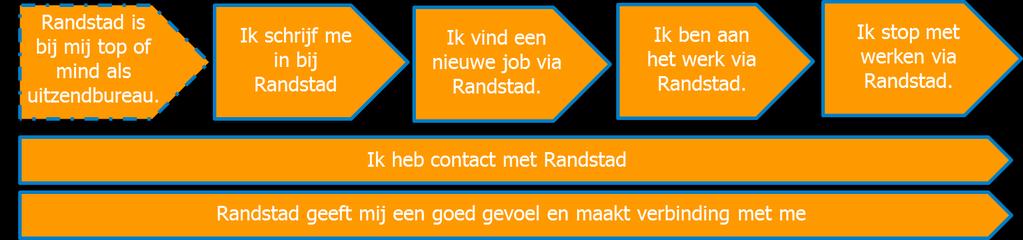 De customer journey van Randstad BE bestaat op hoofdlijnen uit 4