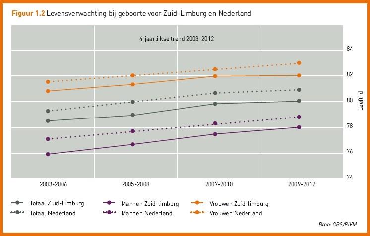 2. Schets van de gezondheidssituatie van Zuid-Limburg Zuid-Limburgers zijn ongezonder Een goed regionaal gezondheidsbeleid is gefundeerd op actuele informatie over de gezondheidssituatie van de regio.