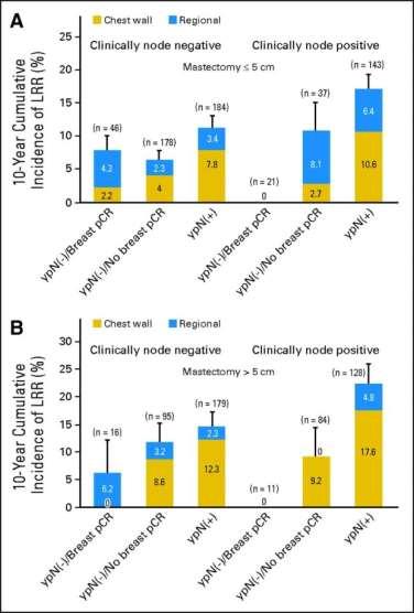Invloed van neoadjuvante chemotherapie op locaal recidief Analyse van NSABP B-18 en B-27 trials 3088 patiënten Neo- vs