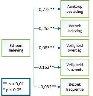 3.2: het rendement van schoon in winkelgebieden Om het rendement van de schoonbeleving te bepalen zijn hypothesen H2a tot en met H2f getoetst via een regressie.