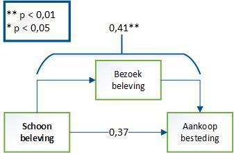 3.3: mediatie analyse Het effect van schoon op koopgedrag Klaarblijkelijk is het zo dat wanneer men een winkelgebied als schoon ervaart men ook meer in dat winkelgebied uitgeeft.