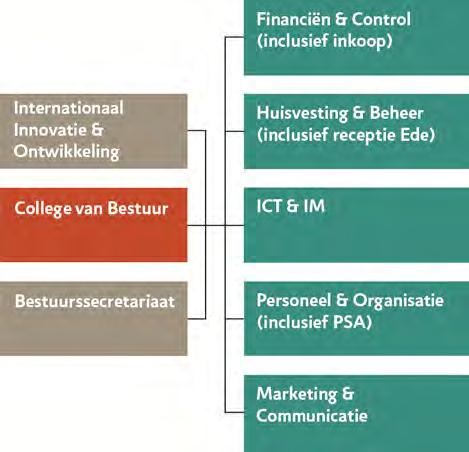 8.1. Wat is er bij het Bestuursbureau gebeurd in 2016? Bij het Bestuursbureau is de implementatie van de Aeres-strategie merkbaar.